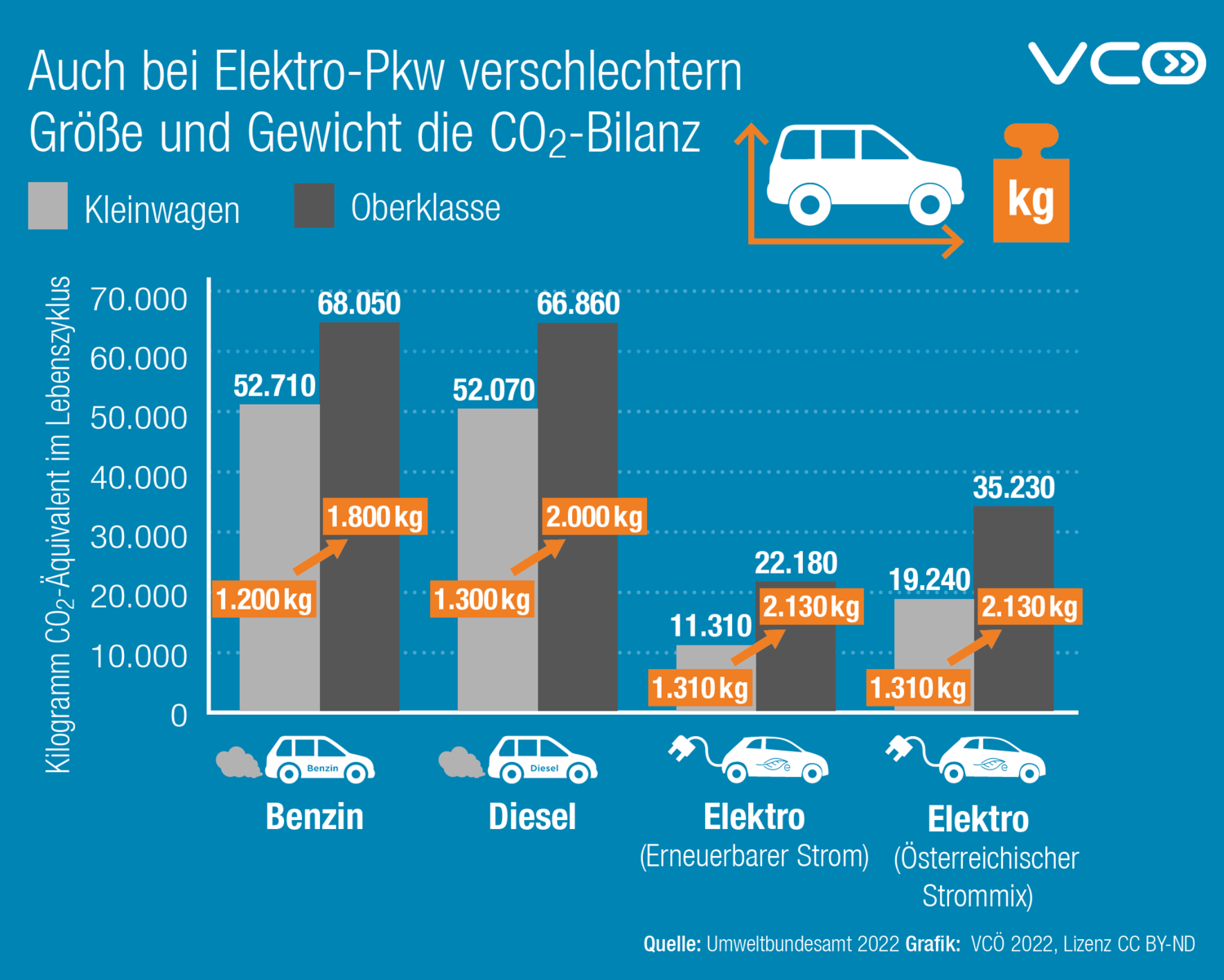 Grafik zeigt dass auch bei Elektro-Autos mehr Größe und Gewicht mehr CO2-Äquivalente im Lebenszyklus verursachen