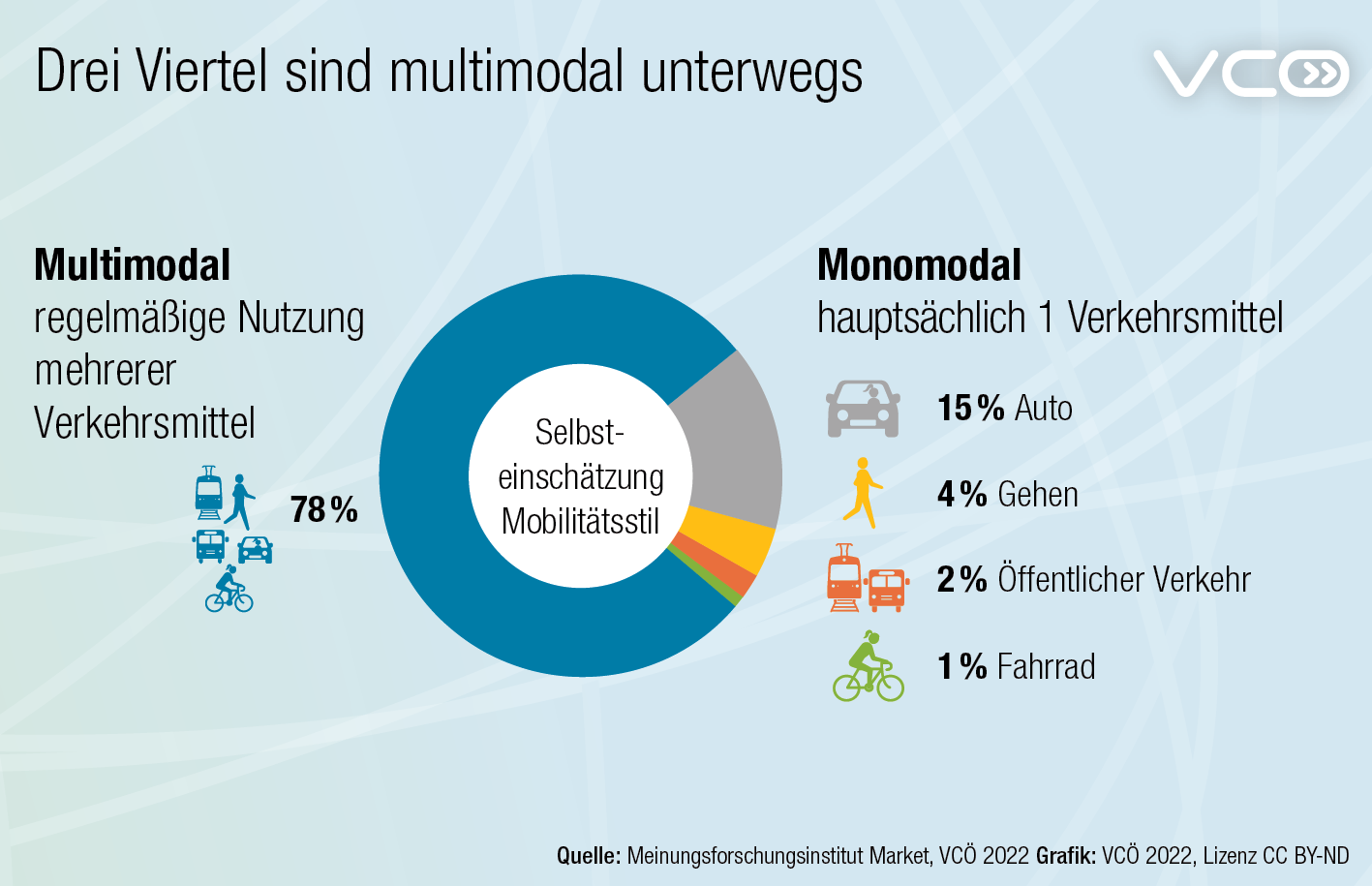 Grafik zeigt dass 78% der Menschen in Österreich regelmäßig mehrere verschiedene Verkehrsmittel nutzen
