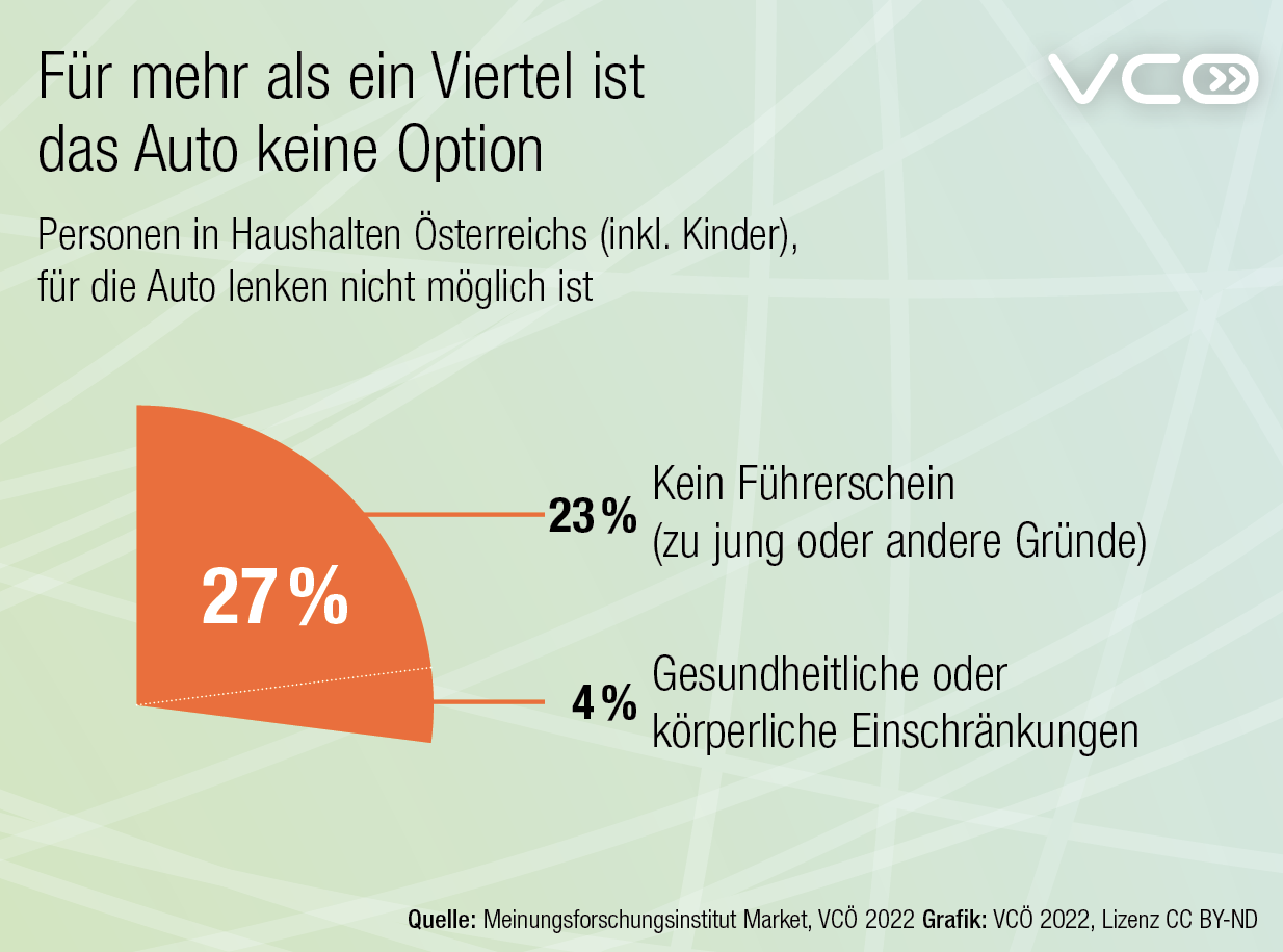 Grafik zeigt dass 78% der Menschen in Österreich regelmäßig mehrere verschiedene Verkehrsmittel nutzen